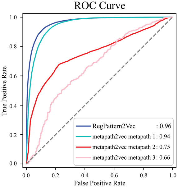 Comparison of AUC ROC curves generated with RegPattern2Vec and metapath2vec.