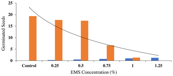 Effect of different concentrations of EMS mutagenesis on seed germination of fragrant rice.