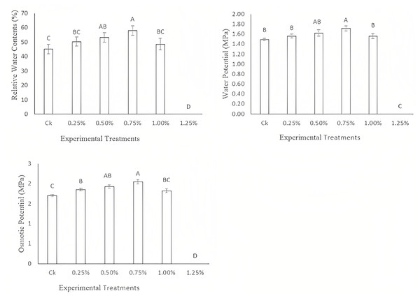 Effect of different concentrations of EMS mutagenesis on water related attributes of fragrant rice.