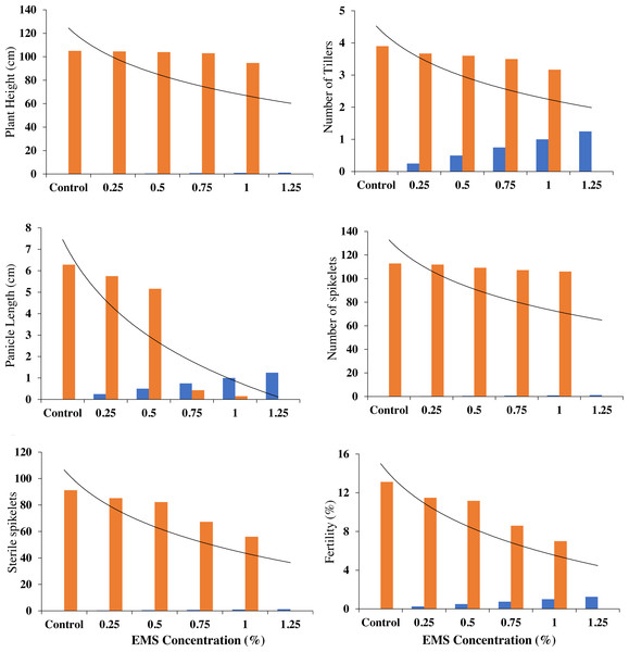 Effect of different concentrations of EMS mutagenesis on phonological and yield attributes of fragrant rice.