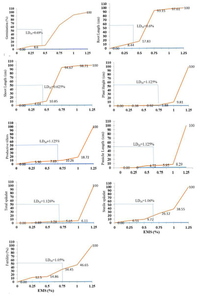 Effect of chemical mutagen (EMS) LD50 value on germination, growth, and yield attributes of Super Basmati.