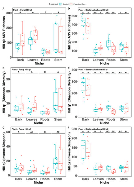 Hill numbers (q0–q2) of flowering dogwood (Cornus florida)-associated fungal (A–C) and bacterial/archaeal (D–F) communities from unburned control and prescribed burn plots.