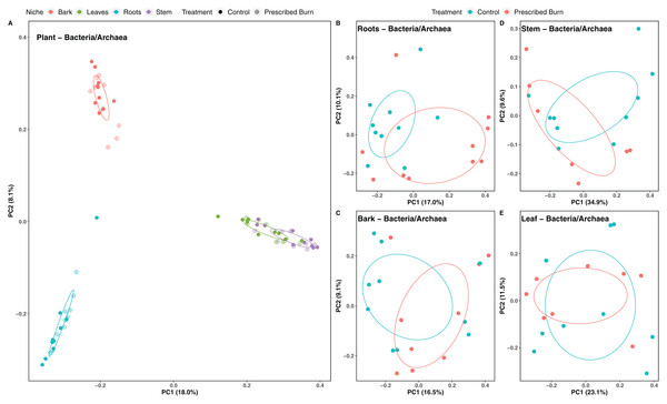 Principal component analysis (PCoA) of (A) all flowering dogwood associated bacterial/archaeal communities and flowering dogwood (Cornus florida) (B) root, (C) bark, (D) stem, (E) and leaf bacterial/archaeal communities from unburned control and prescribed burn plots using Bray-Curtis distances.