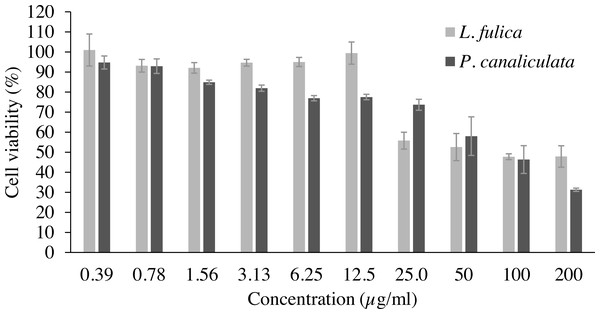 The percentage viability of RAW 264.7 cells treated with various concentrations of mucus from L. fulica and P. canaliculata for 24 h.