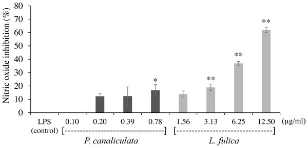 The inhibition of nitric oxide production in RAW 264.7 cells treated with non-toxic concentration of P. canaliculata mucus (0.10–0.78 µg/ml) and L. fulica mucus (1.56–12.50 µg/ml).