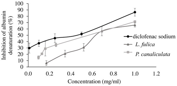 Effect of diclofenac sodium and mucus from L. fulica and P. canaliculata on albumin denaturation.