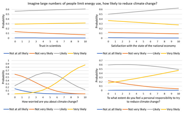Model for the question: ‘Imagine large numbers of people limit energy use, how likely to reduce climate change?’