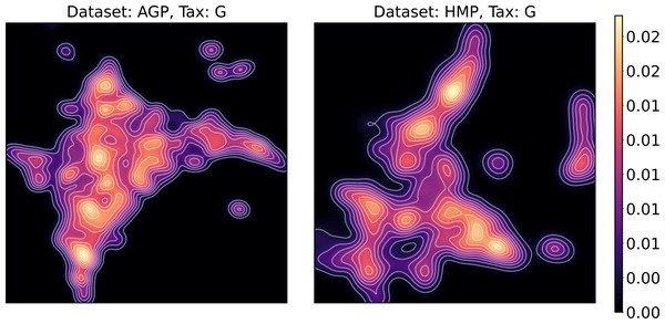 Kernel density estimation (KDE) of 2D UMAP visualization.