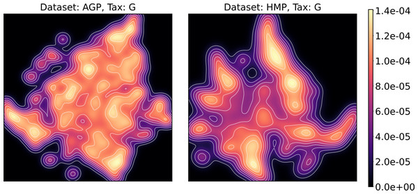 Kernel density estimation (KDE) of 2D t-SNE visualization.