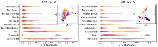 Analysis of the high-density regions of 2D UMAP visualization.