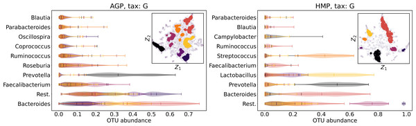 Analysis of the high-density regions of 2D t-SNE visualization.