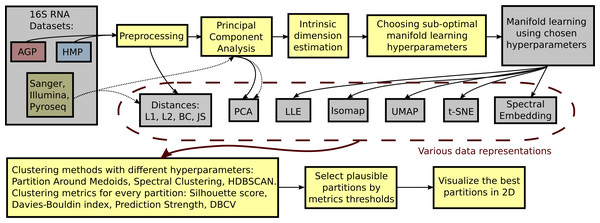 Schematic depiction of our framework for clustering high-dimensional data.