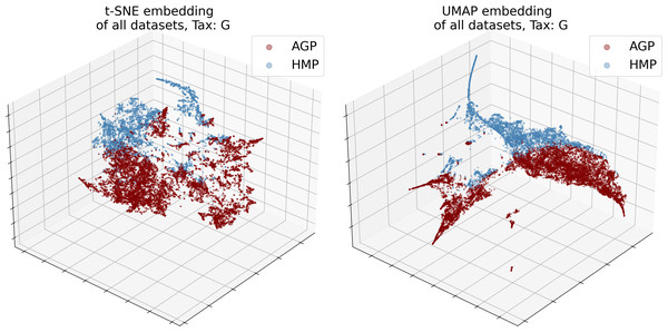 3D t-SNE and UMAP visualizations of joined datasets demonstrate batch-effect at Genus taxonomy level (tax).
