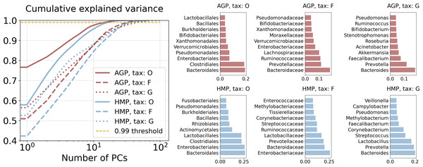 Principal components analysis.