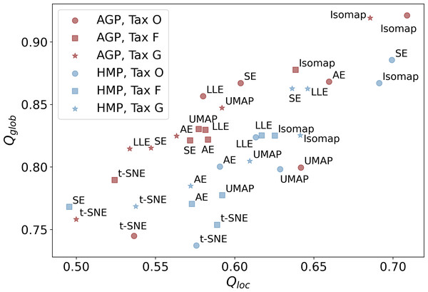 Metrics of the data structure preservation for different dimensionality reduction methods, taxonomy levels and datasets.