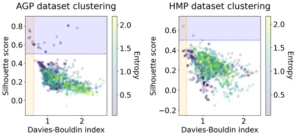 Silhouette score and Davies–Bouldin Index of the clustering results for the AGP and HMP datasets.