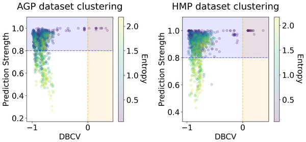 DBCV index and the prediction strength of the clustering results for the AGP and HMP datasets.