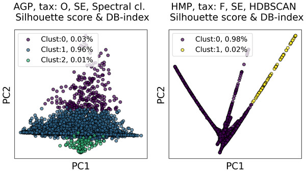 Visualization of the clustering results for the AGP and HMP datasets in the first two principal components.