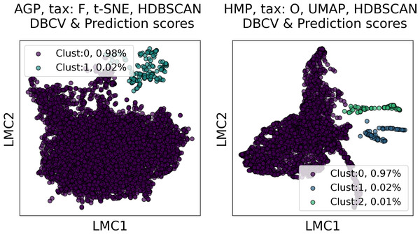 Visualization of the clustering results for the AGP and HMP datasets, using Large Margin Nearest Neighbor method.