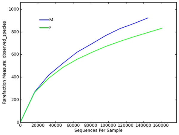 Rarefaction curve of OTUs (similarity = 0.97) of male (M) and female (F) mealybugs.