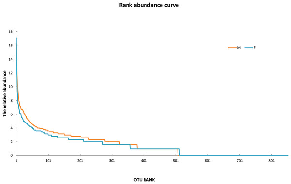 The rank abundance curve of male (M) and female (F) mealybugs.
