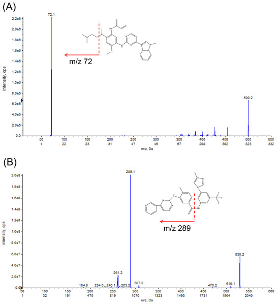 Structures and product ion spectra of the protonated molecule [M+H]+ ions.