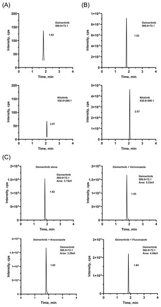 Representative chromatograms of OSIM and IS.