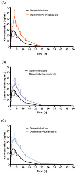 Mean concentration-time profiles of OSIM.