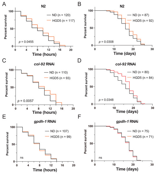 (A-F) The HGD5 elevated oxidative stress resistance and lifespan extension in animals were dependent on gpdh-1.