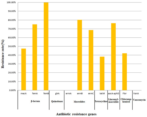 Detection rate of antimicrobial resistance genes.