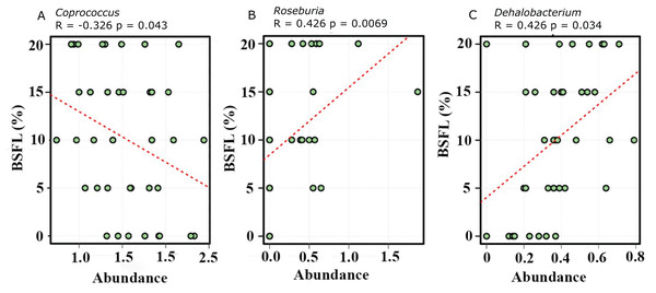 Spearman correlation was performed to evaluate the relative abundance of Coprococcus (A), Roseburia (B), and Dehalobacterium (C).