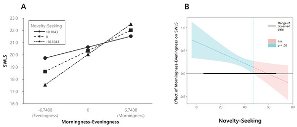 Novelty-seeking (NS) temperament as a moderator of the association between morningness and well-being.