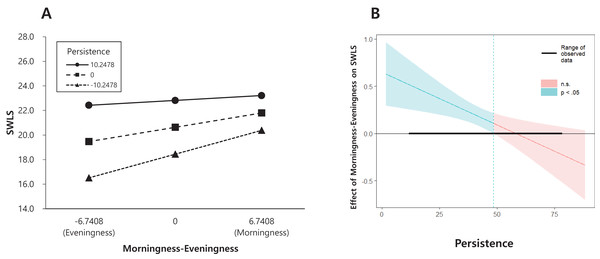 Persistence (PS) temperament as a moderator of the association between morningness and well-being.