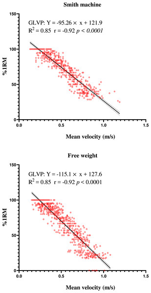 Relationship between the repetition mean velocity and relative load (%1RM) in Bulgarian split squat using a Smith machine and free weights.