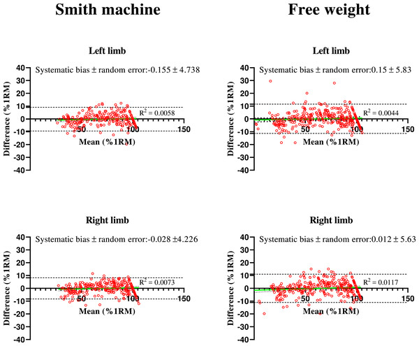 Bland-Altman plots for the measured and predicted relative load (%1RM) by individual linear equation in Bulgarian split squat using Smith machine and free weight.