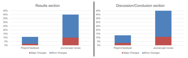 The percentage of respondents who made major or minor changes to the results and discussion/conclusion sections of their COVID-19 article in response to preprint feedback and comments provided by reviewers and/or editors (n = 673).