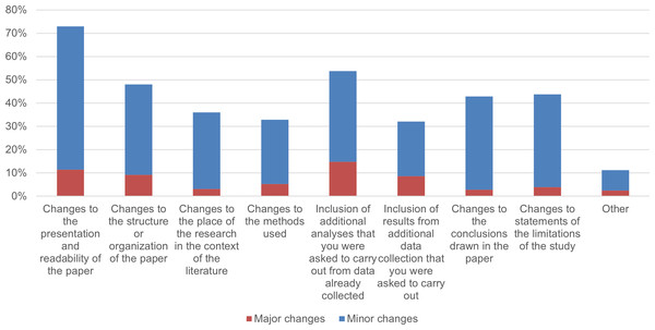 The percentage of respondents who made specific types of changes (major or minor) in their COVID-19 article in response to comments of reviewers and/or editors.