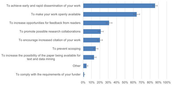 Motivations of survey respondents for preprinting their COVID-19 research (n = 673).