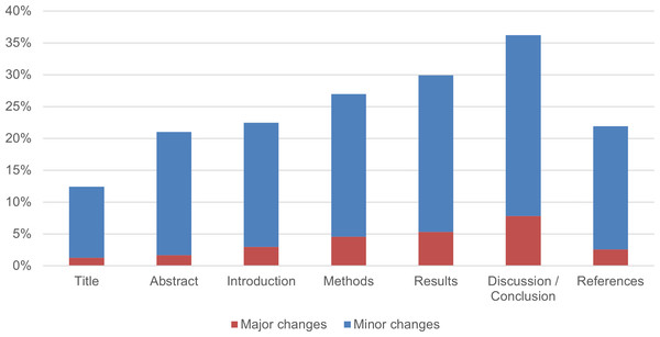 Major and minor changes in COVID-19 preprints in response to feedback, broken down by different sections of the paper.
