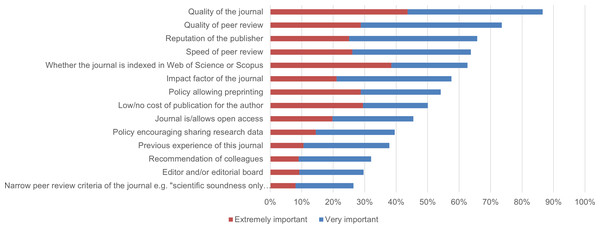 Journal features rated as “.extremely important” or “very important” by authors in the choice of the journal for their COVID-19 papers (n = 587).