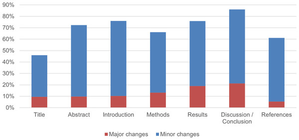 The percentage of respondents who made major or minor changes to different sections of their COVID-19 article in response to comments provided by reviewers and/or editors.