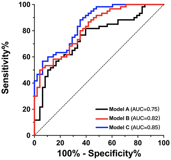 Adjusted MFV ratio improved the efficacy of predicting 90-day functional outcome after EVT.