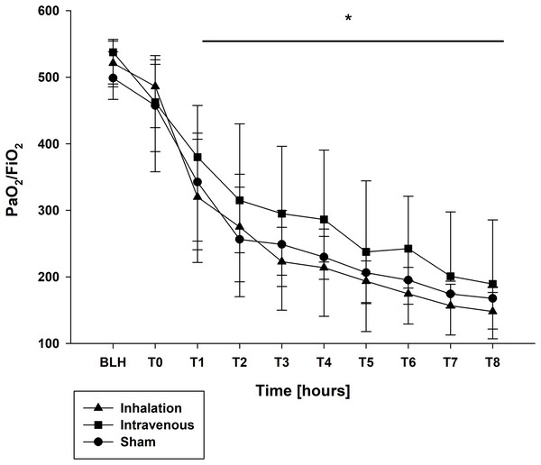 PaO2/FiO2 ratio.