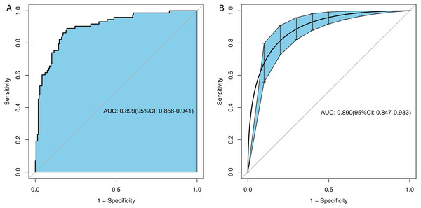 ROC curves before and after internal validation of the nomogram model.
