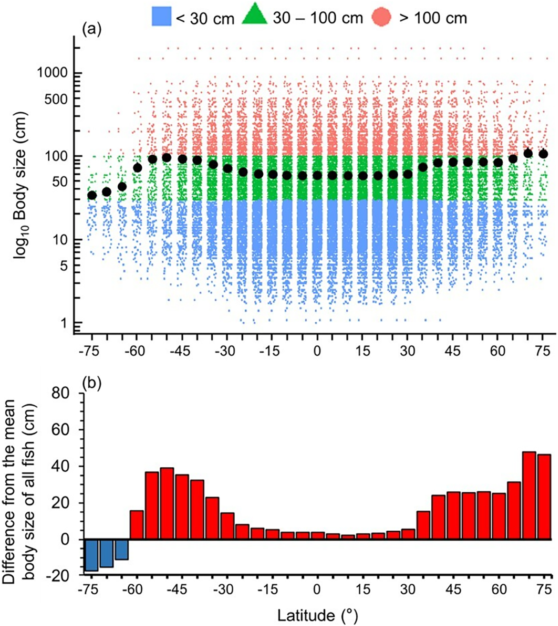 PDF) Latitudinal patterns in trophic structure of temperate reef