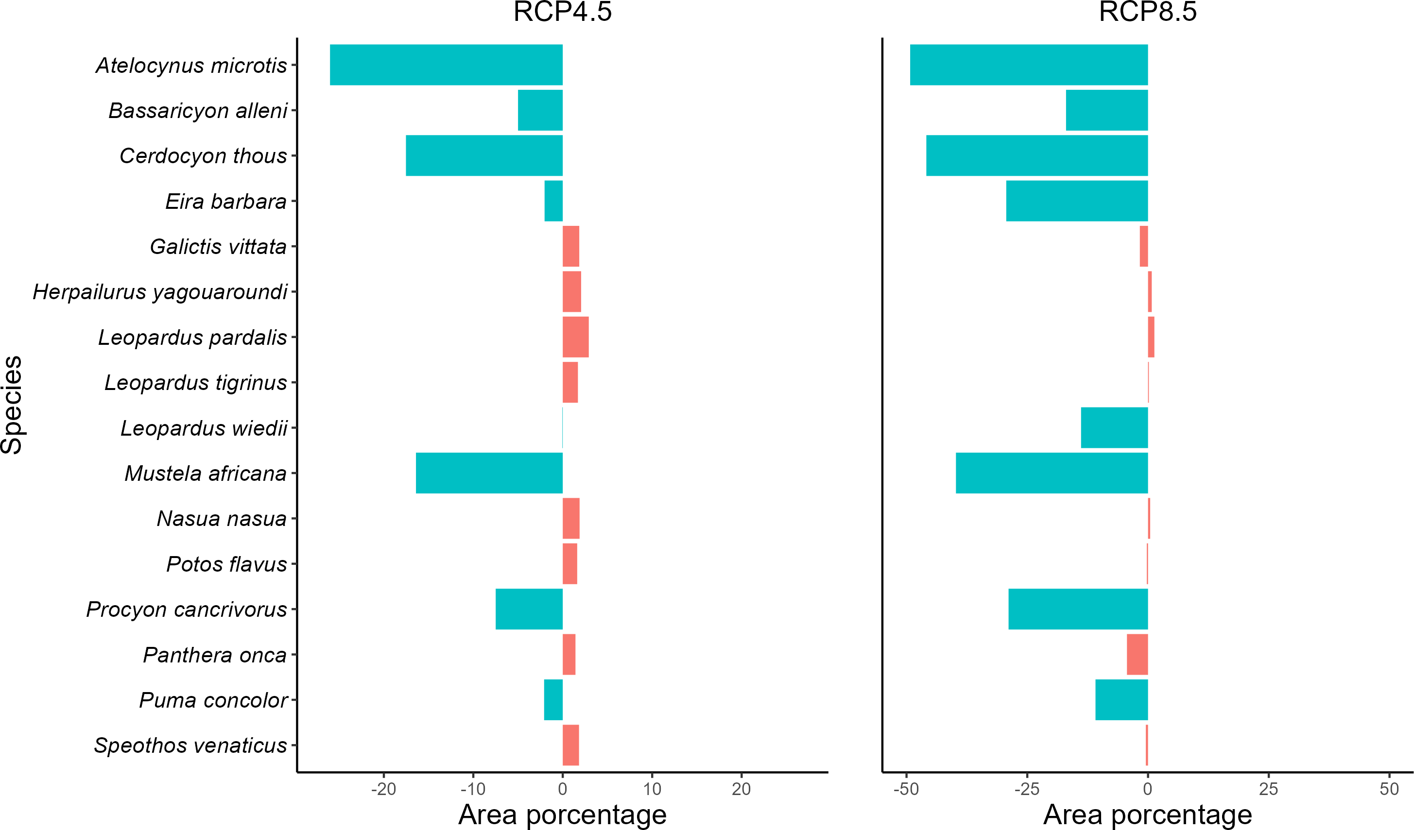 Climate change and carnivores: shifts in the distribution and effectiveness  of protected areas in the  [PeerJ]