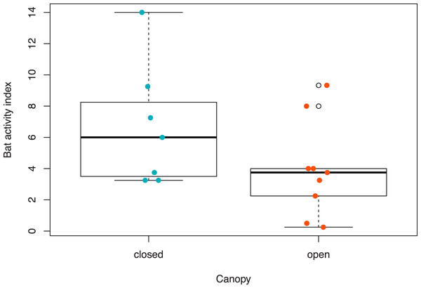 Boxplots of bat activity index for habitat types that had open or closed canopy structure at Montague Plains WMA (Massachusetts) and Concord Pine Barrens (New Hampshire).