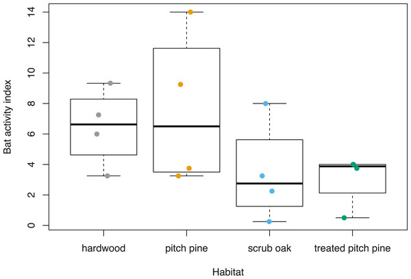 Bat activity index (mean of identifications per survey point) across habitat types at Montague Plains WMA (Massachusetts) and Concord Pine Barrens (New Hampshire), surveyed June 2022.