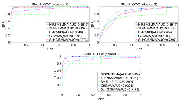 Performance comparison between NIRBMSMMA and four previous SM-miRNA association models in terms of ROC curves and AUCs based on global and local LOOCV.