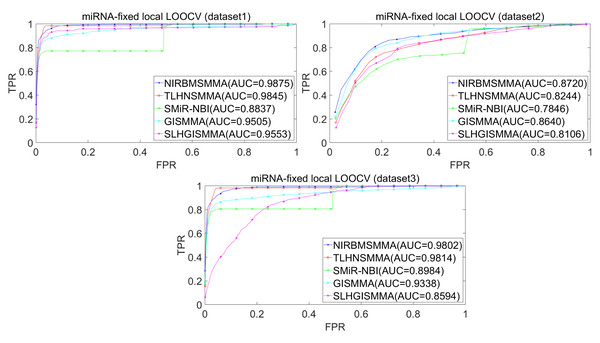 Performance comparison between NIRBMSMMA and four previous SM-miRNA association models in terms of ROC curves and AUCs based miRNA-fixed LOOCV.